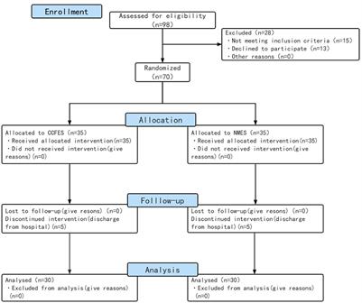 Effectiveness of contralaterally controlled functional electrical stimulation vs. neuromuscular electrical stimulation for recovery of lower extremity function in patients with subacute stroke: A randomized controlled trial